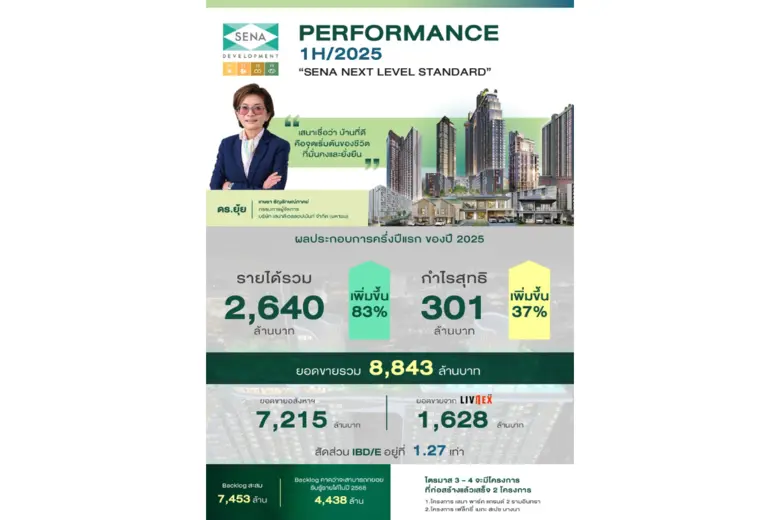 เสนา มั่นคง รายได้รวม 2,640 ลบ. กำไรเด่น 11% ตุน Backlog 7,453 พันลบ. การเงินแข็งแกร่ง เตรียมขายหุ้นกู้เสริมพอร์ตการลงทุน