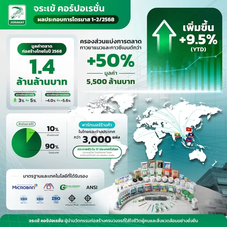 คาดตลาดก่อสร้างไทยปี 68 มูลค่าแตะ 1.4 ล้า...