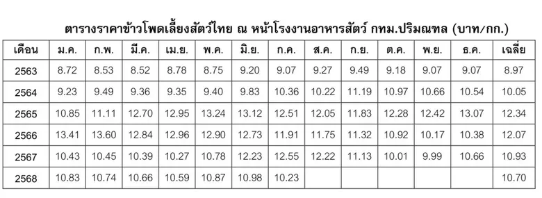 อาหารสัตว์ ชี้นำเข้าเนื้อหมูจากสหรัฐฯ กระทบเกษตรกรข้าวโพด ข้าว มันสำปะหลัง ปลาป่น ชวนหาวิธีลดผลกระทบ ยันสำคัญกว่าประเด็นราคาตกต่ำ