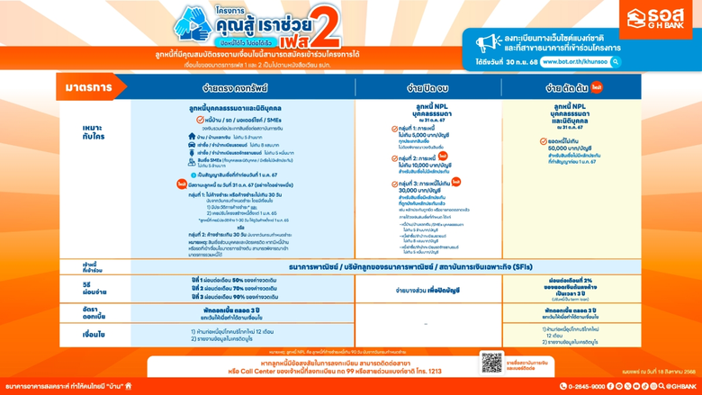 ธนาคารอาคารสงเคราะห์ (ธอส.) เดินหน้าสานต่อโครงการคุ...