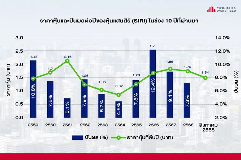 ตลาดอสังหาฯ เผชิญปัจจัยท้าทาย "แสนสิริ" ยืนหยัดจ่ายเงินปันผลหุ้นต่อเนื่อง 10 ปี