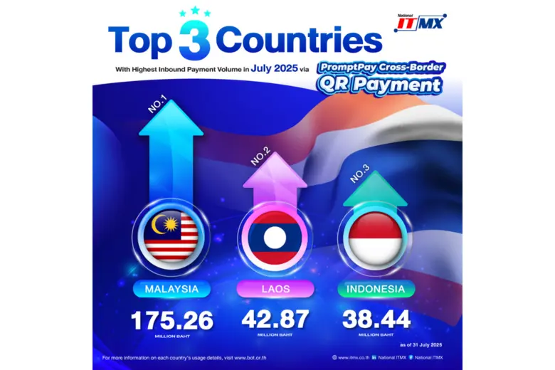 PromptPay Monthly Insights: July 2025 NITMX เผยสถิติการใช้งาน PromptPay กรกฎาคม 2568 ยอดธุรกรรมแตะ 2.22 พันล้านรายการ โตต่อเนื่อง 14%