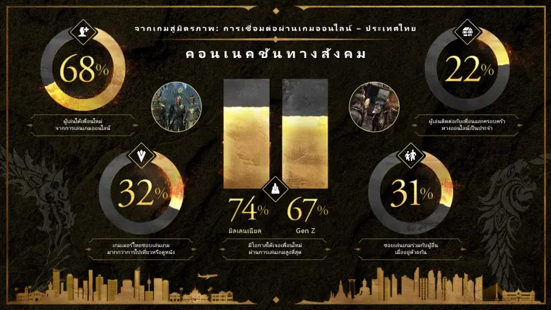 ในยุคที่การเชื่อมต่อทางดิจิทัลกลายเป็นส่ว...