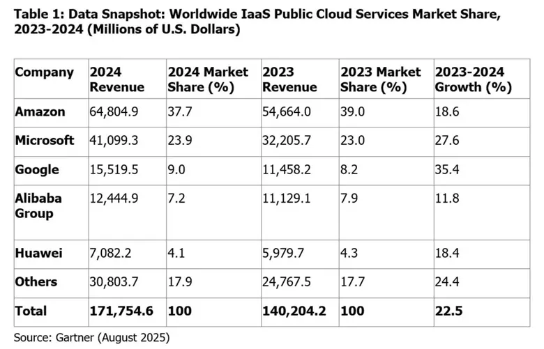 Gartner Says Worldwide IaaS Public Cloud Services Market Grew 22.5% in 2024