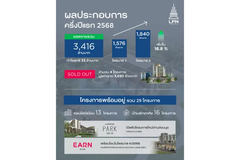 LPN เผยผลประกอบการครึ่งปีแรก 2568 มีรายได้รวม 3,053...