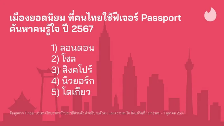 Tinder? เปิดอินไซต์ Gen Z ไทย ให้ความสำคัญเรื่องความรัก-ใช้ชีวิต-AI