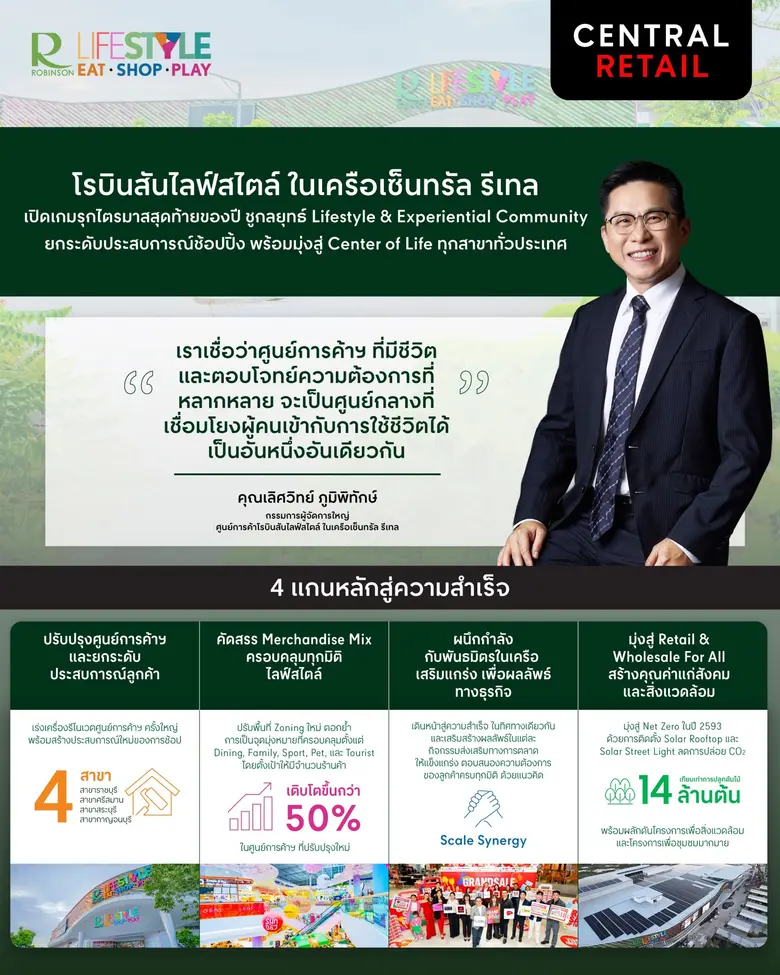โรบินสันไลฟ์สไตล์ ในเครือเซ็นทรัล รีเทล เปิดเกมรุกไตรมาสสุดท้ายของปี ชูกลยุทธ์ 'Lifestyle &amp; Experiential Community'