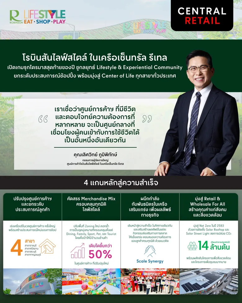 โรบินสันไลฟ์สไตล์ ในเครือเซ็นทรัล รีเทล เปิดเกมรุกไตรมาสสุดท้ายของปี ชูกลยุทธ์ 'Lifestyle & Experiential Community'