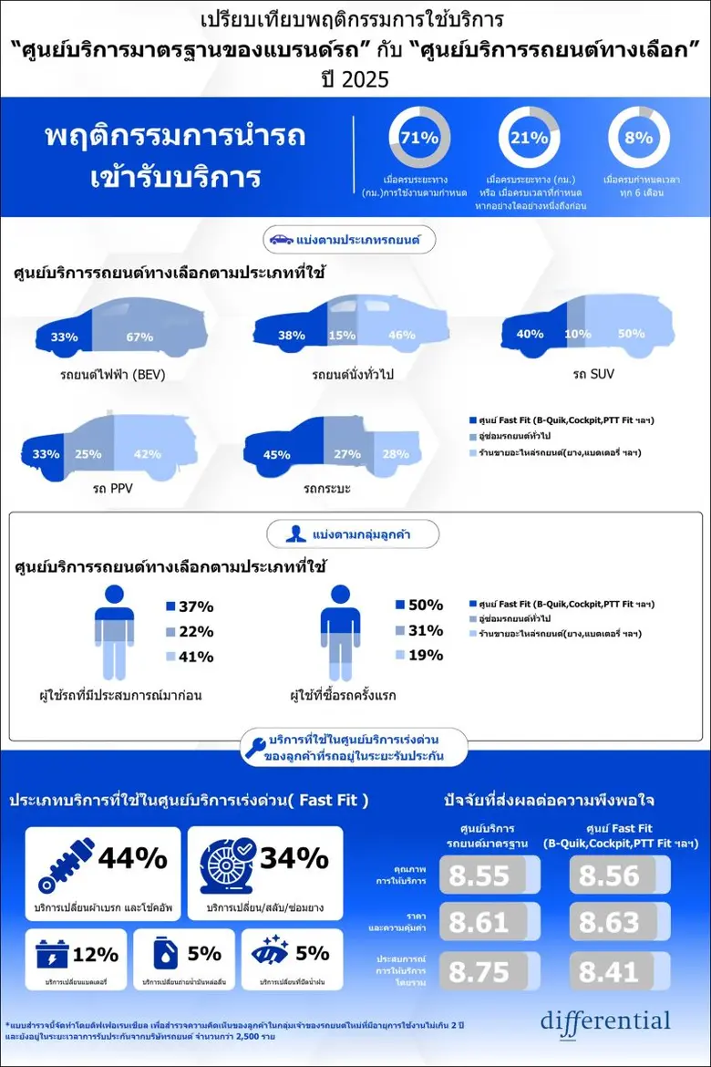 ดิฟเฟอเรนเชียล (ประเทศไทย) จำกัด บริษัทที...
