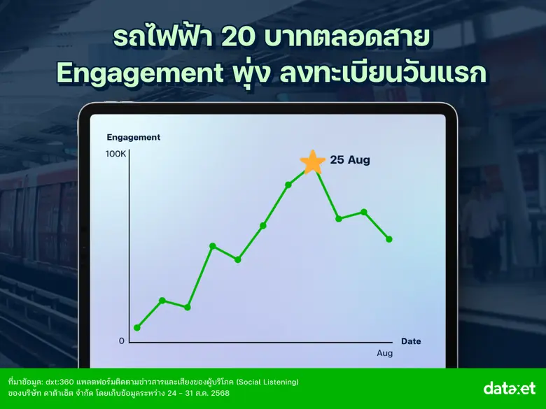 "ค่ารถไฟฟ้า" ภาระคนเมือง เสียงสะท้อนผ่านนโยบาย 20 บาทตลอดสาย