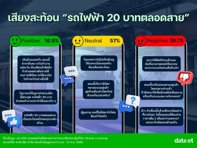 "ค่ารถไฟฟ้า" ภาระคนเมือง เสียงสะท้อนผ่านนโยบาย 20 บาทตลอดสาย