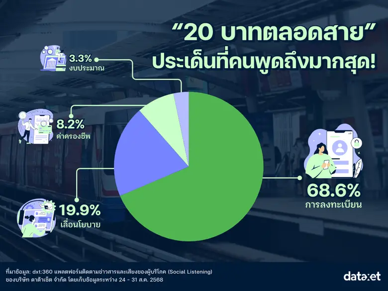 "ค่ารถไฟฟ้า" ภาระคนเมือง เสียงสะท้อนผ่านนโยบาย 20 บาทตลอดสาย
