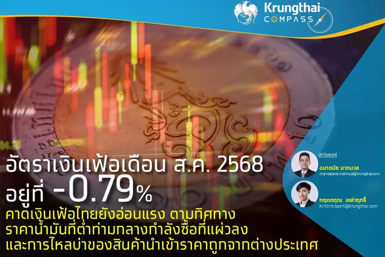 อัตราเงินเฟ้อทั่วไป เดือน ส.ค. 68 อยู่ที่ -0.79% ติ...