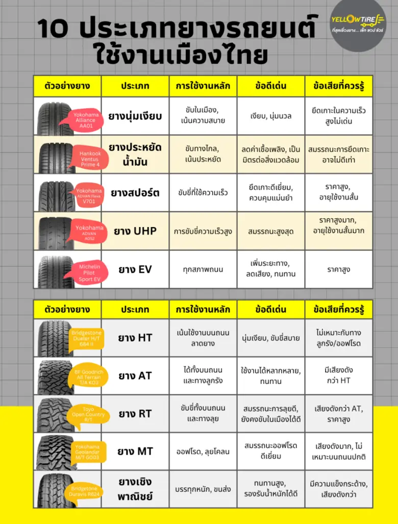 คู่มือเลือกยางรถยนต์ตามประเภทรถ อัปเดตล่าสุด เลือกให้ตรงการใช้งาน ขับขี่ปลอดภัย คุ้มค่ากว่า