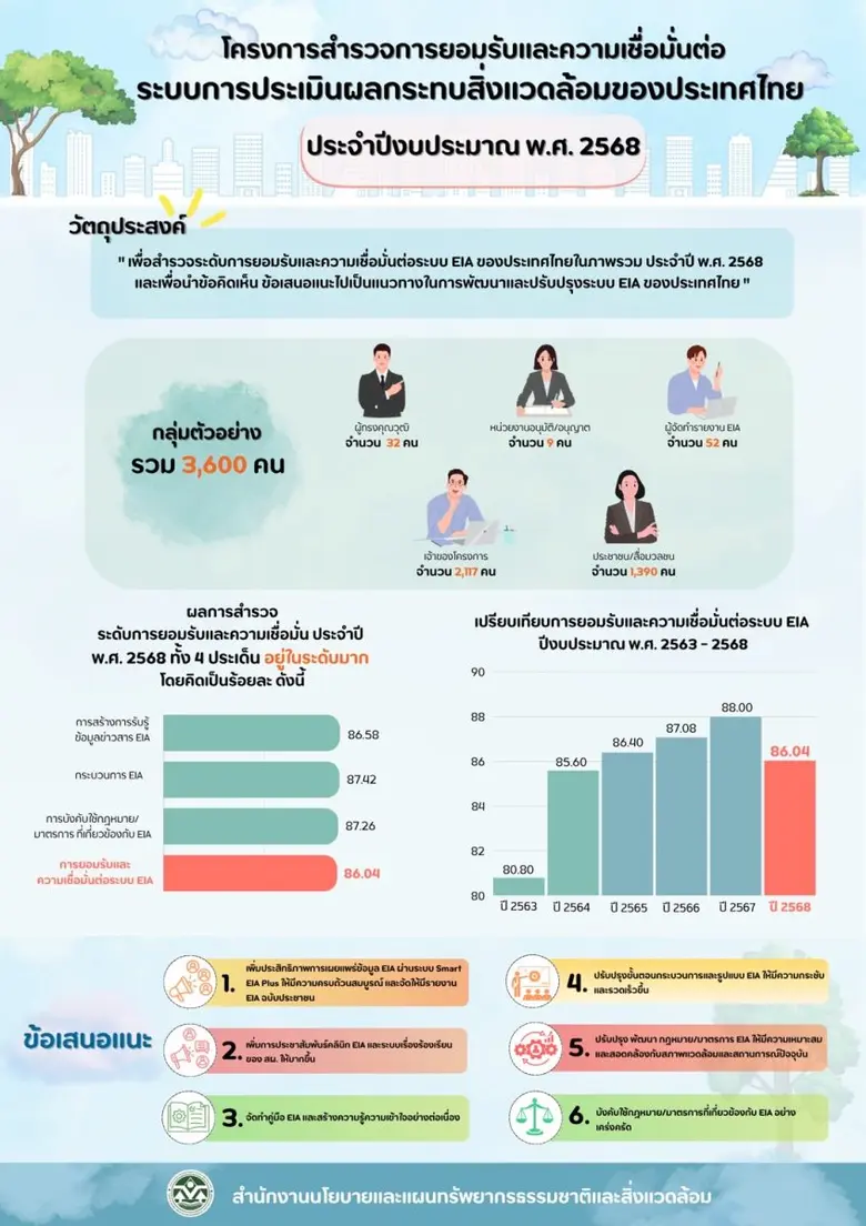 กระทรวงทรัพยากรธรรมชาติและสิ่งแวดล้อม โดยสำนักงานนโ...
