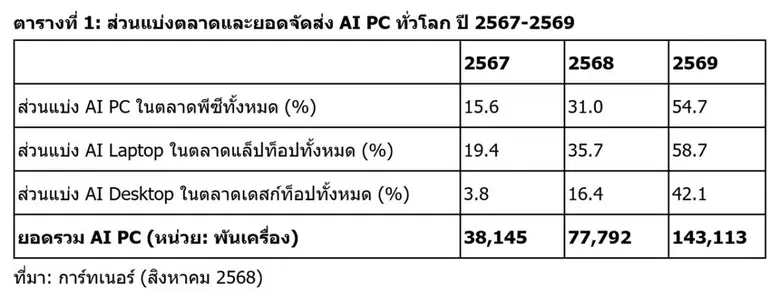 การ์ทเนอร์เผยสิ้นปีนี้ AI PCs ครองส่วนแบ่ง 31% ของตลาดพีซีทั่วโลก