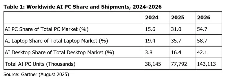 Gartner Says AI PCs Will Represent 31% of Worldwide PC Market by the End of 2025