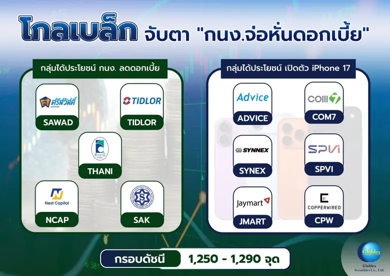 โกลเบล็ก" จับตา "กนง." จ่อหั่นดอกเบี้ย