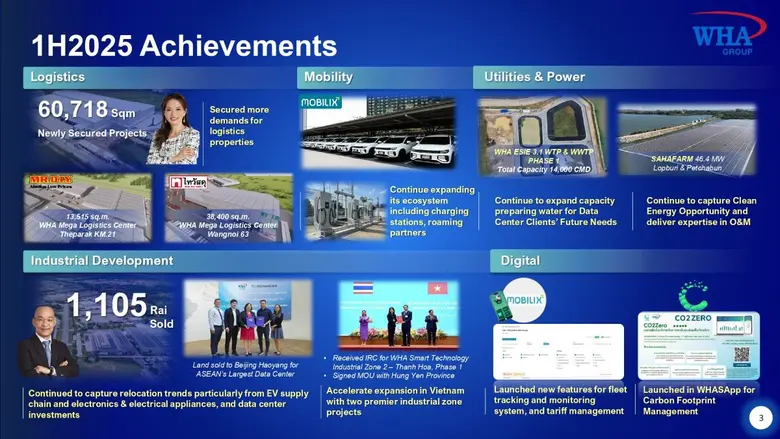 WHA Group Set to Achieve Fourth Consecutive All-Time High, Defying Challenges Solidifying Leadership in Business &amp; Industry, Capitalizing on Sustainable FDI Growth