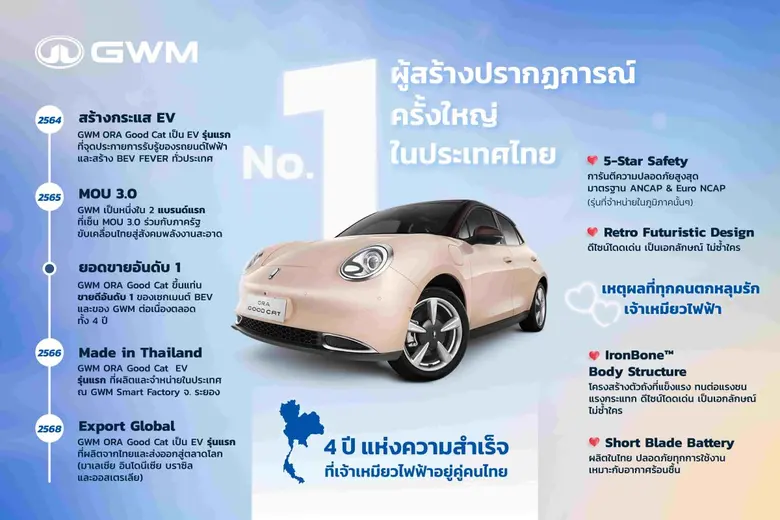 GWM (Thailand) ยกระดับสู่การเป็นแบรนด์รถย...
