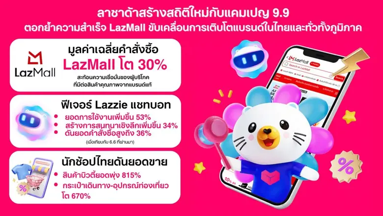 มูลค่าเฉลี่ยของคำสั่งซื้อบน LazMall โตกว่...