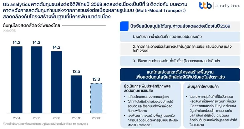 ศูนย์วิเคราะห์เศรษฐกิจ ทีทีบี หรือ ttb analytics ปร...