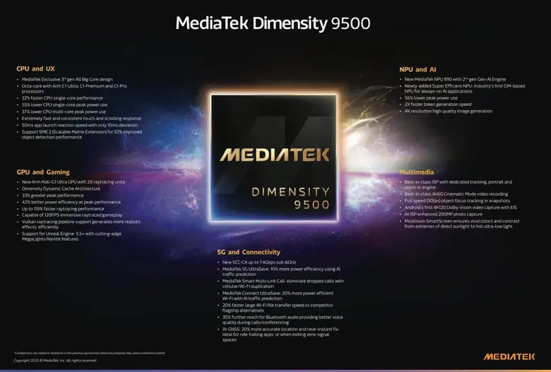 MediaTek Dimensity 9500 ยกระดับประสิทธิภาพ ประสบการณ์ AI และการประหยัดพลังงานที่ดีที่สุดในคลาส สำหรับสมาร์ทโฟนรุ่นใหม่
