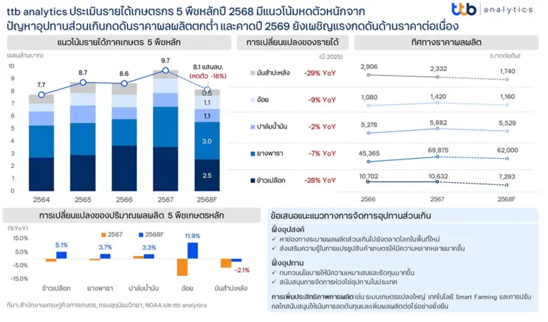 ศูนย์วิเคราะห์เศรษฐกิจ ทีทีบี หรือ ttb an...