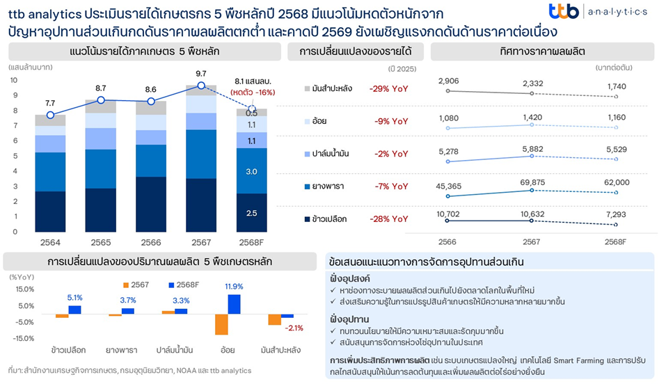 ศูนย์วิเคราะห์เศรษฐกิจ ทีทีบี หรือ ttb an...