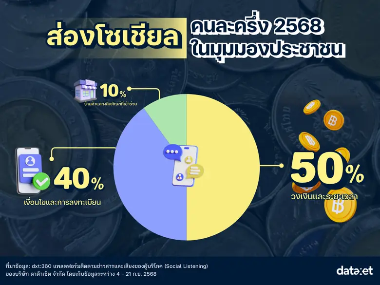 "คนละครึ่ง" รีบูต 2568 ส่อง Insight โซเชียล แบบไหนโดนใจคนไทย