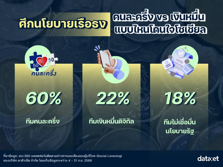 "คนละครึ่ง" รีบูต 2568 ส่อง Insight โซเชียล แบบไหนโดนใจคนไทย