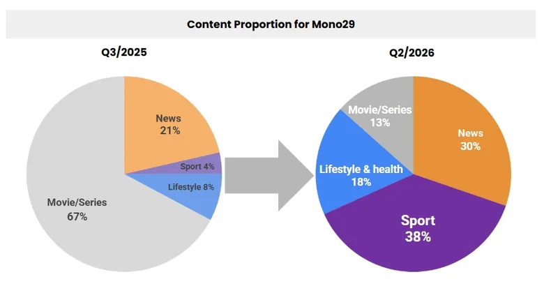 "Mono29" ปรับกลยุทธ์ครั้งใหญ่ ผนึก "Monomax" สู่การเป็นทีวี-สตรีมมิ่ง Sport & Lifestyle Entertainment