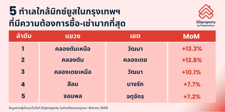 โครงการมิกซ์ยูสเบ่งบาน! ปักหมุด 5 ทำเลมาแรง ดีมานด์ซื้อ-เช่าพุ่ง