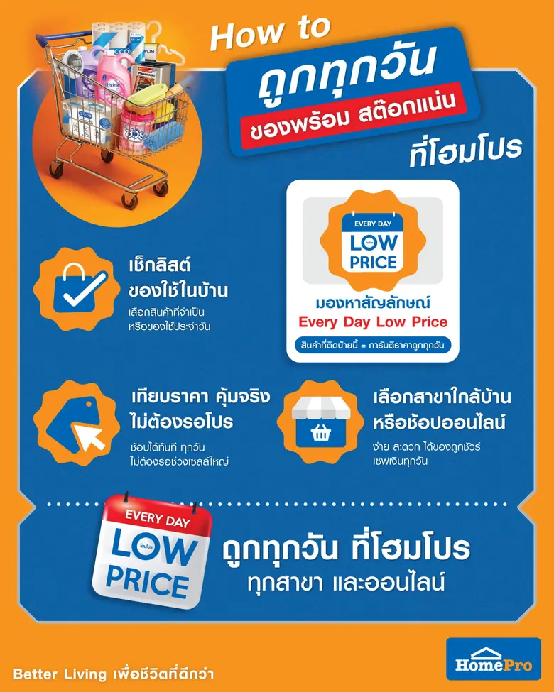 โฮมโปร ส่งแคมเปญ "Every Day Low Price" - ซื้อของใช้ประจำวัน ไม่ต้องรอโปร ตรึงราคาของใช้ในบ้าน (Daily Use) คุ้มทุกวัน 90 วันเต็ม ทั้งสาขาและออนไลน์