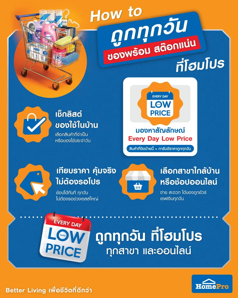 โฮมโปร ส่งแคมเปญ "Every Day Low Price" - ซื้อของใช้ประจำวัน ไม่ต้องรอโปร ตรึงราคาของใช้ในบ้าน (Daily Use) คุ้มทุกวัน 90 วันเต็ม ทั้งสาขาและออนไลน์