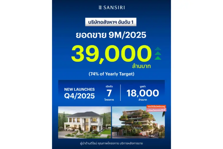 แสนสิริ ผู้นำอสังหาฯ เผยยอดขาย 9 เดือน อยู่ที่ 39,000 ลบ. รุกโค้งสุดท้ายเปิด 7 โครงการใหม่ มูลค่า 18,000 ลบ.