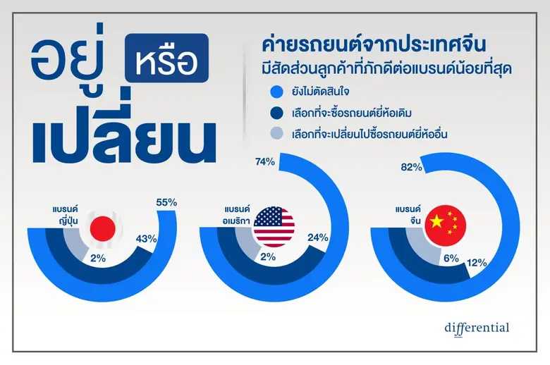 ค่ายใดจะอยู่หรือไปเมื่อความภักดีของลูกค้า...