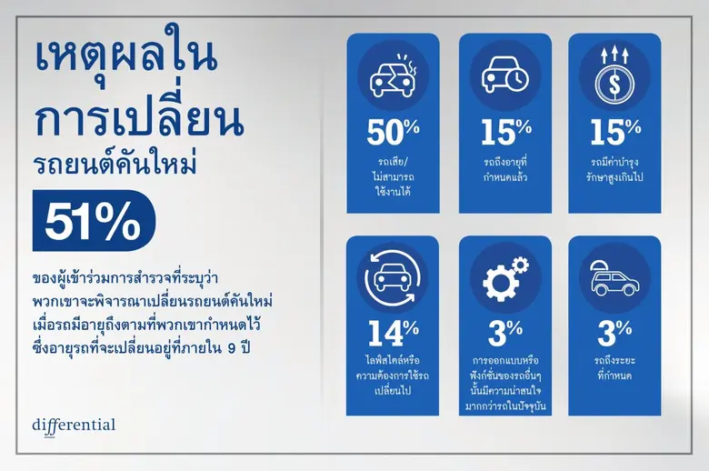 ผลวิจัยชี้ตลาดรถไทยถึงจุดเปลี่ยนสำคัญ ลูกค้าเปลี่ยนรถเร็วแต่ภักดีต่อแบรนด์น้อยลง