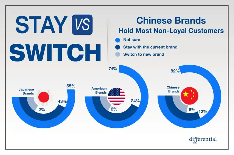 Stay or Switch: Customer Loyalty Tested