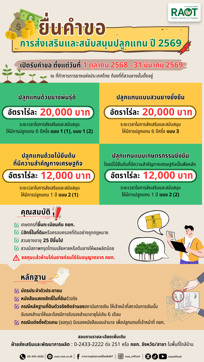 พร้อมแล้ว! ทุนปลูกแทนปีงบฯ 69 กยท. เปิดรับคำขอฯ ตั้งแต่วันที่ 1 ต.ค. - 31 มี.ค. 69 สนับสนุนเกษตรกรเพื่อการปลูกแทนสู่ความยั่งยืน