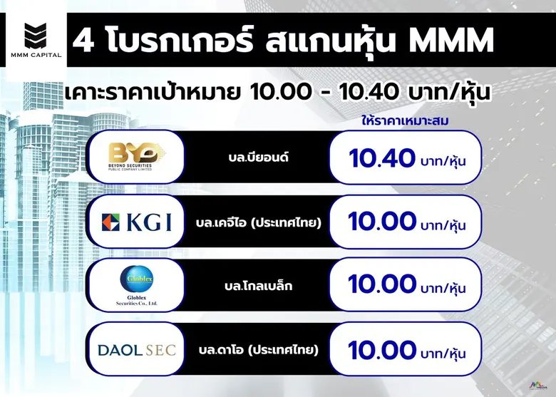 4 โบรกเกอร์ ประสานเสียง สแกนหุ้นน้องใหม่ บมจ.เอ็มเอ...
