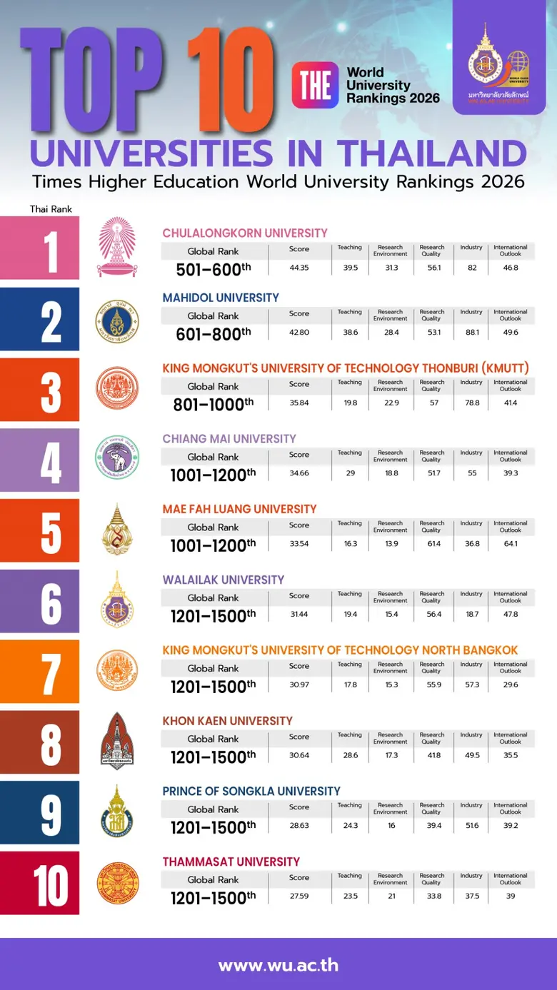 ม.วลัยลักษณ์ยืนหยัดเป็นมหาวิทยาลัยระดับโลก ครองอันดับ 1201+ ของโลก อันดับ 6 ของไทย THE World University Rankings 2026