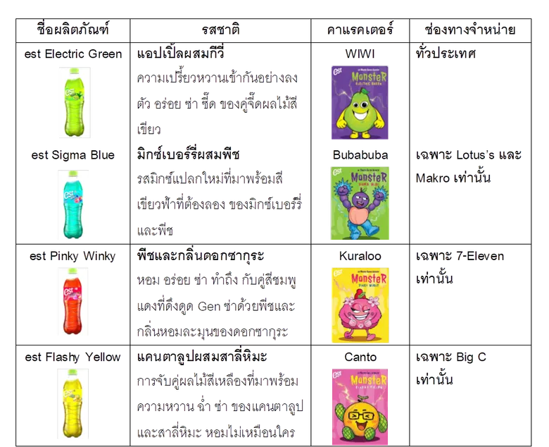 "เอส" จัดหนัก เดินหน้ารุกตลาดน้ำอัดลมสี เปิดตัวนวัตกรรมสุดจึ้ง ครั้งแรกของน้ำสีส่องไฟเรืองแสง เติม Gen ซ่า ให้จ้ากล้าเป็นตัวเอง