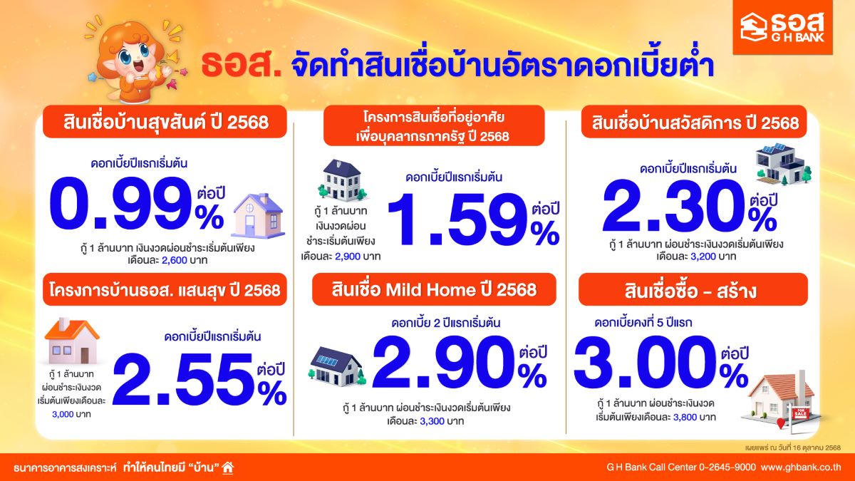 ธอส. ส่งสินเชื่อบ้านโค้งสุดท้ายปลายปี ดอกเบี้ยเริ่มต้น 0.99% ต่อปี กระตุ้นภาคอสังหาริมทรัพย์เติบโต ส่งผลบวกต่อระบบเศรษฐกิจไทย