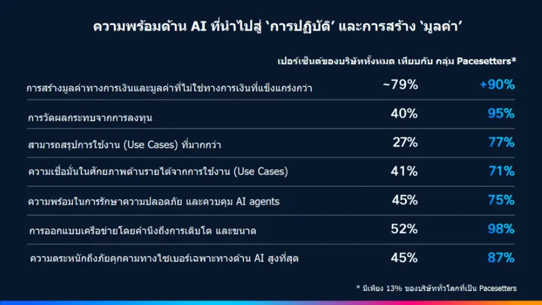 ซิสโก้เผยผลการศึกษาด้าน AI: องค์กรที่มีความพร้อมด้าน AI สูงสุดกำลัง 'สร้างมูลค่า' แซงหน้าคู่แข่ง