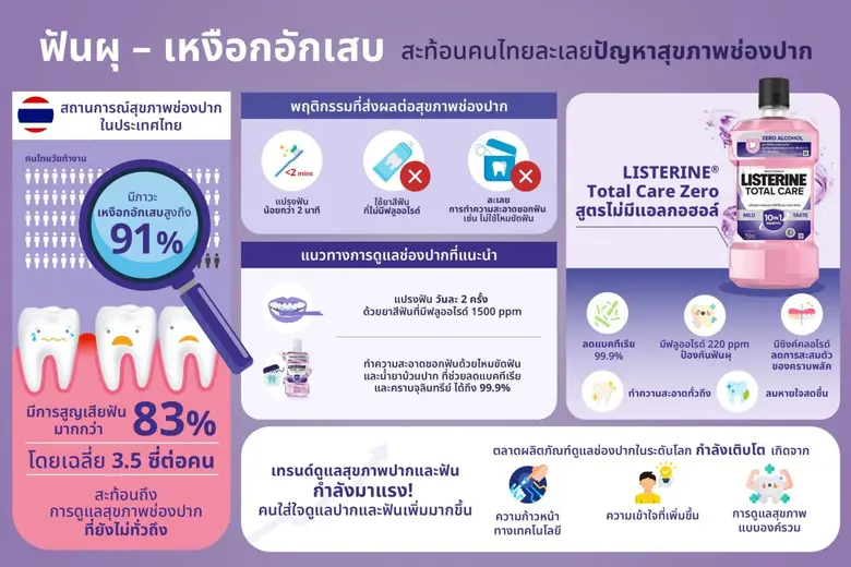 จากรายงานสุขภาพช่องปากแห่งชาติ ครั้งที่ 9...