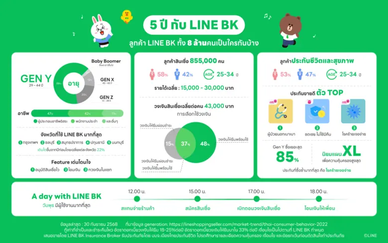 LINE BK ฉลอง 5 ปี ก้าวสู่ "Everyday Financial Partner" อยู่เคียงข้างคนไทยทุกวิกฤต ครอบคลุมลูกค้าแล้วกว่า 8 ล้านคน