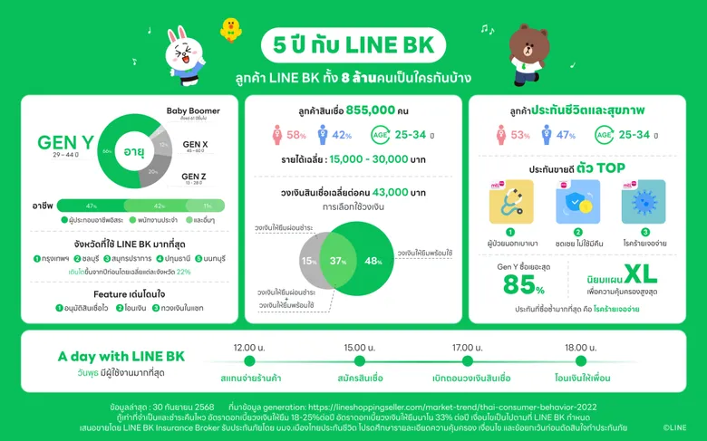 LINE BK ฉลอง 5 ปี ก้าวสู่ "Everyday Financial Partner" อยู่เคียงข้างคนไทยทุกวิกฤต ครอบคลุมลูกค้าแล้วกว่า 8 ล้านคน