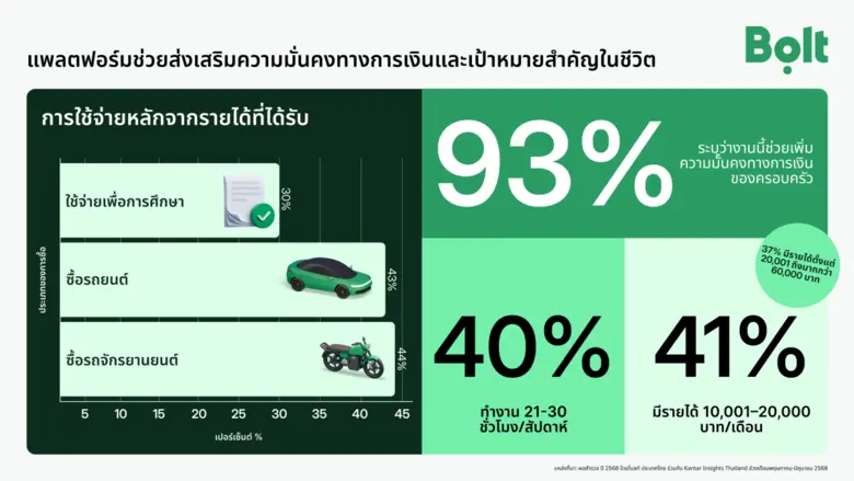 93% ของผู้ขับขี่ระบุว่างานแพลตฟอร์มช่วยเส...