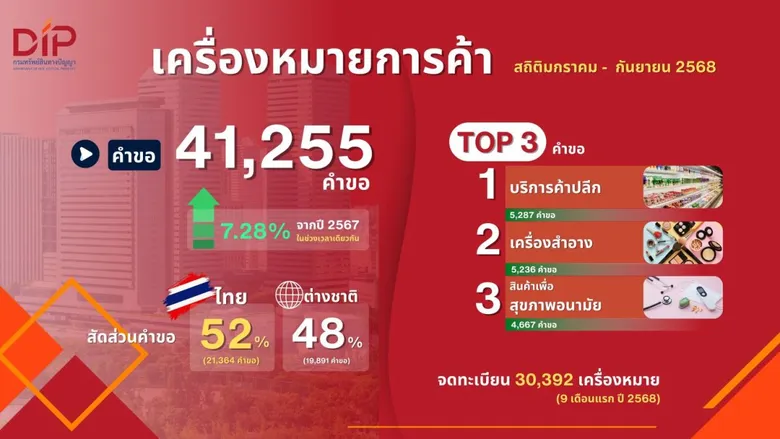"อรมน" เผยสถิติยื่นจดทรัพย์สินทางปัญญา 9 เดือนแรกปี 68 ยอดรวม (สิทธิบัตรการประดิษฐ์ ออกแบบ อนุสิทธิบัตร และเครื่องหมายการค้า) พุ่งทะลุ 55,000 คำขอ